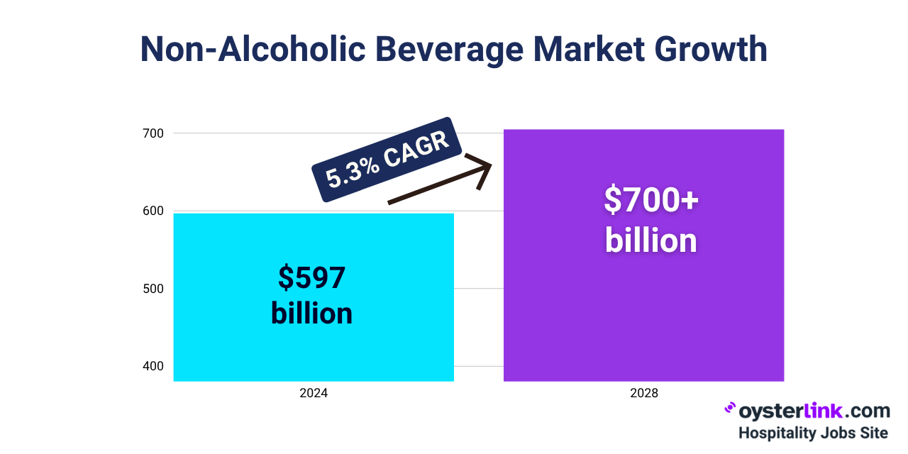 Non-Alcoholic Beverage Market Growth